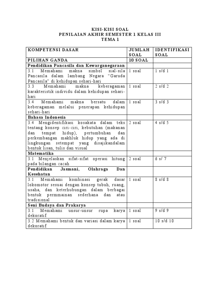 Terbukti! 7 Tips Menguasai Kisi Kisi Soal Kelas 3 Tema 1 Semester 1 Sebelum Ujian